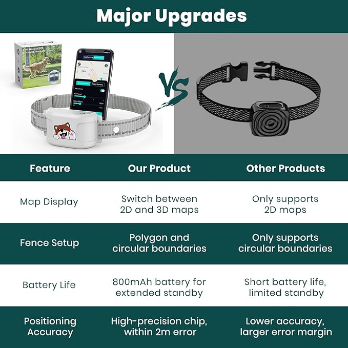 GPS Dog Electronic Fence, Wireless Training Collar- No Subscription Required, Customizable Boundaries via App 3280 FT, IPX7 Waterproof Rechargeable Collar, Automatic Sleep/Wake(White)
