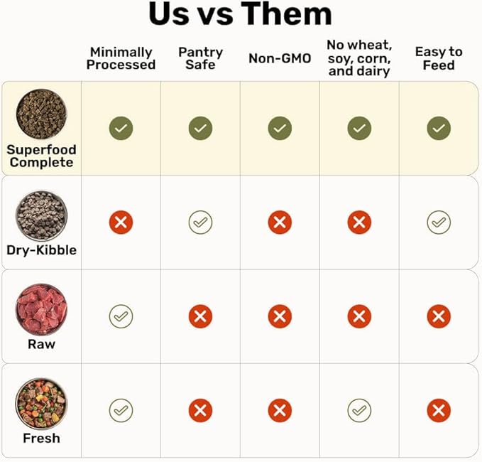 BADLANDS RANCH by Katherine Heigl- Superfood Complete, Air-Dried Adult Dog Food - High Protein, Zero Fillers, Superfood Nutrition (64 Ounce (Pack of 2), Chicken)