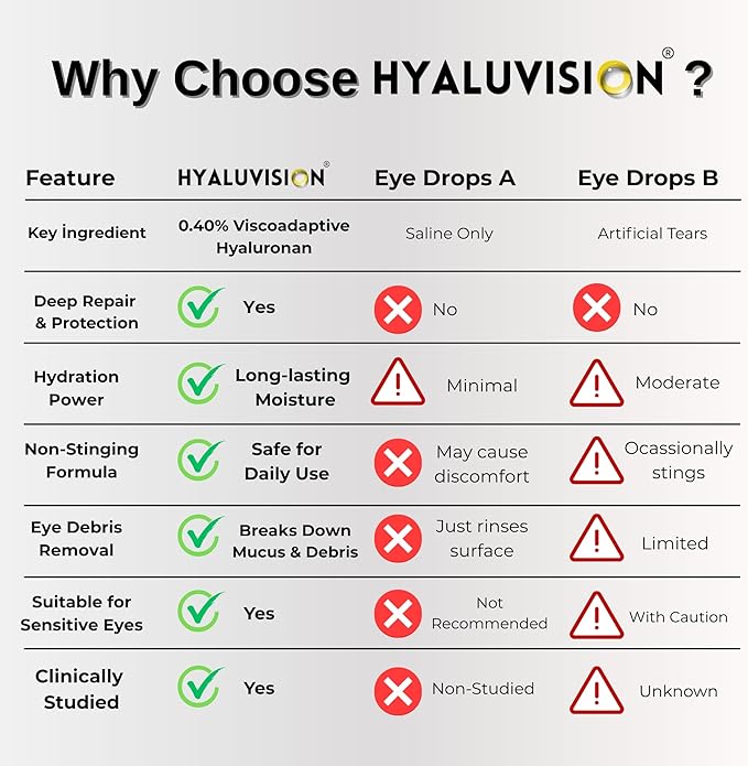 Hyaluvision Gel Eye Drops for Pets – 0.40% Hyaluronan, Relieves Dry Eyes & Infection, Soothes Allergy & Pink Eye, Lubricant, Hydration & Tear Stain Remover, 0.68 fl oz